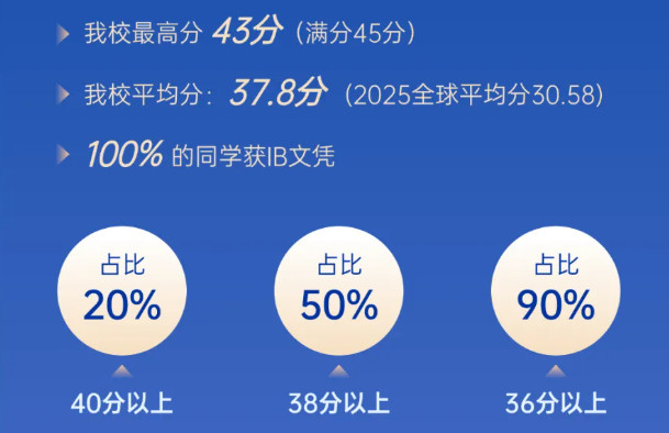 喜報(bào) | 2025屆融合部學(xué)子IB文憑100%全員通過！超全球均分7分！